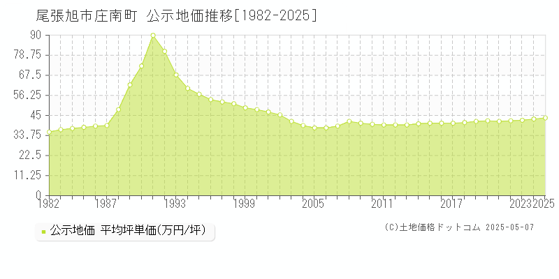 尾張旭市庄南町の地価公示推移グラフ 