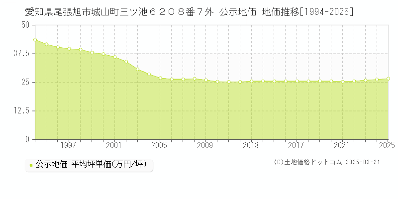 愛知県尾張旭市城山町三ツ池６２０８番７外 公示地価 地価推移[1994-2025]
