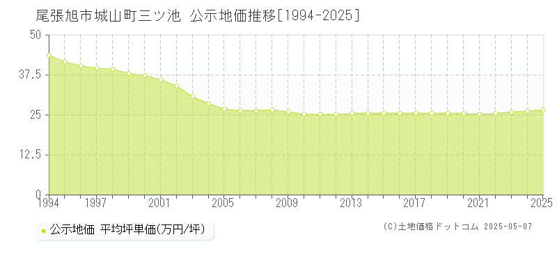 城山町三ツ池(尾張旭市)の公示地価推移グラフ(坪単価)[1994-2025年]