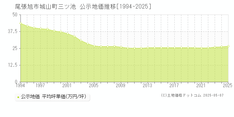 尾張旭市城山町三ツ池の地価公示推移グラフ 