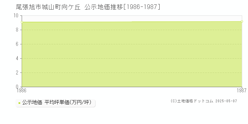城山町向ケ丘(尾張旭市)の公示地価推移グラフ(坪単価)[1986-1987年]
