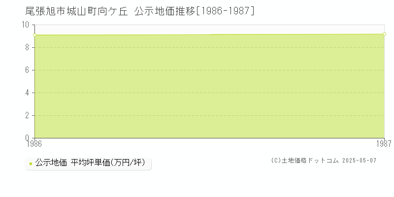 尾張旭市城山町向ケ丘の地価公示推移グラフ 