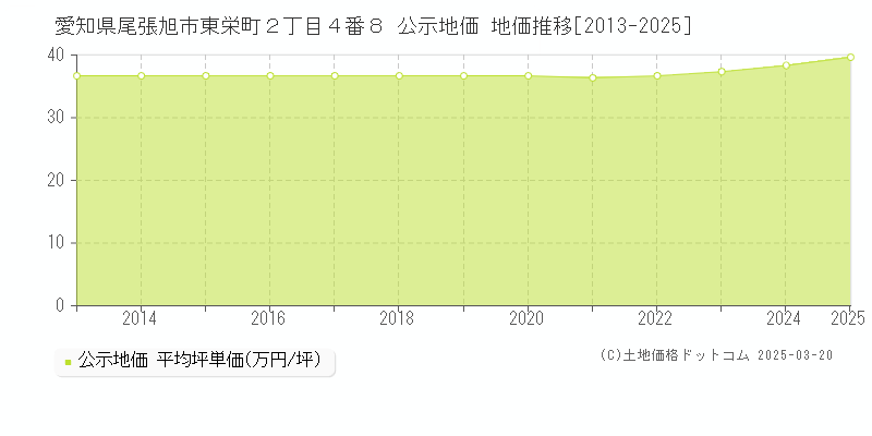 愛知県尾張旭市東栄町２丁目４番８ 公示地価 地価推移[2013-2025]