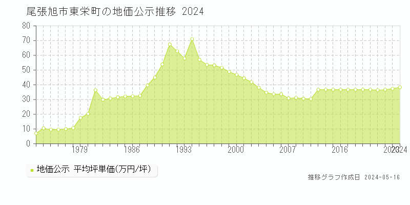 尾張旭市東栄町の地価公示推移グラフ 
