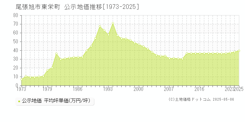 東栄町(尾張旭市)の公示地価推移グラフ(坪単価)[1973-2025年]