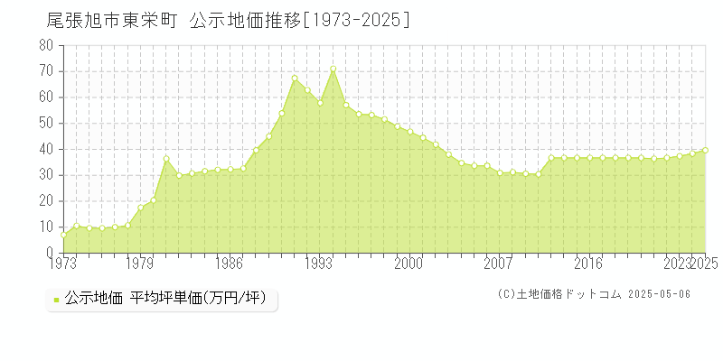 尾張旭市東栄町の地価公示推移グラフ 