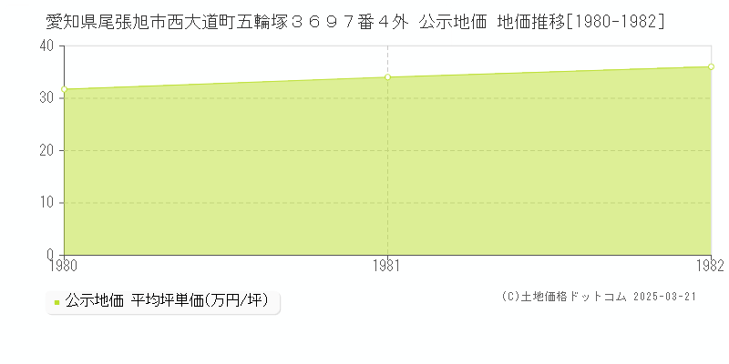 愛知県尾張旭市西大道町五輪塚３６９７番４外 公示地価 地価推移[1980-1982]