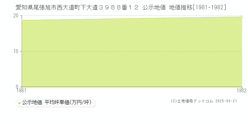 愛知県尾張旭市西大道町下大道３９８８番１２ 公示地価 地価推移[1981-1982]