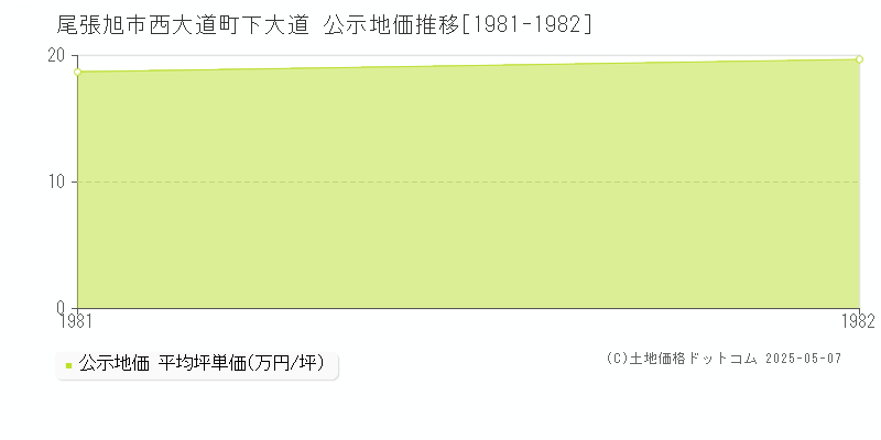 西大道町下大道(尾張旭市)の公示地価推移グラフ(坪単価)[1981-1982年]