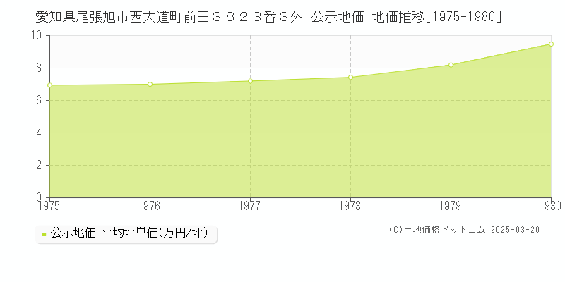 愛知県尾張旭市西大道町前田３８２３番３外 公示地価 地価推移[1975-1980]