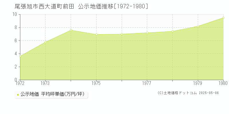 西大道町前田(尾張旭市)の公示地価推移グラフ(坪単価)[1972-1980年]