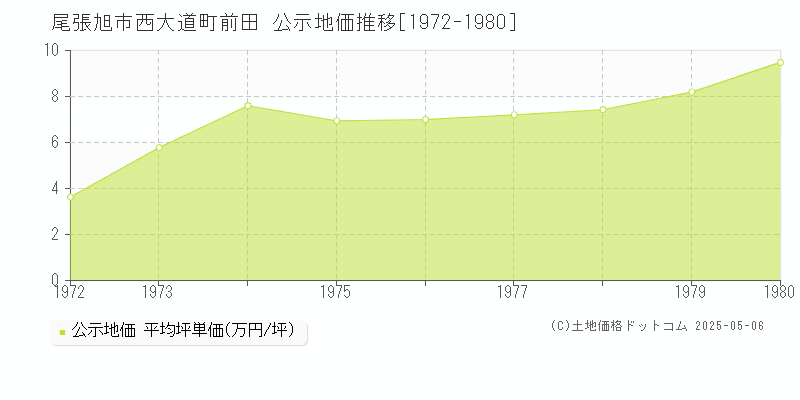 尾張旭市西大道町前田の地価公示推移グラフ 