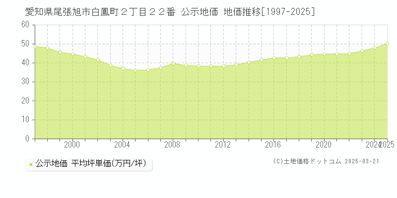 愛知県尾張旭市白鳳町２丁目２２番 公示地価 地価推移[1997-2025]