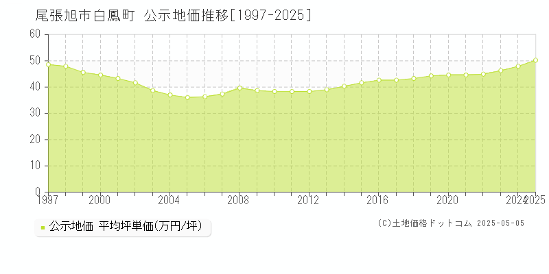 白鳳町(尾張旭市)の公示地価推移グラフ(坪単価)[1997-2025年]