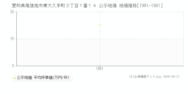 愛知県尾張旭市東大久手町２丁目１番１４ 公示地価 地価推移[1981-1981]