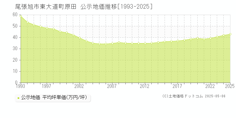 東大道町原田(尾張旭市)の公示地価推移グラフ(坪単価)[1993-2025年]