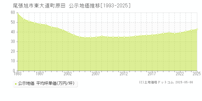 尾張旭市東大道町原田の地価公示推移グラフ 