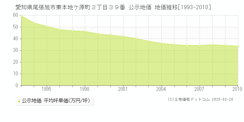 愛知県尾張旭市東本地ケ原町３丁目３９番 公示地価 地価推移[1993-2010]