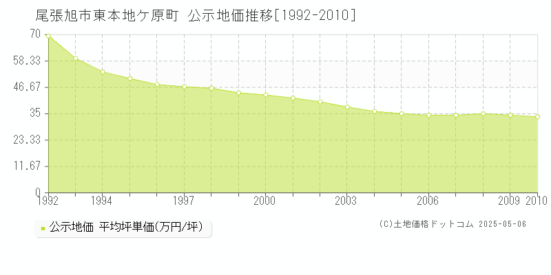 東本地ケ原町(尾張旭市)の公示地価推移グラフ(坪単価)[1992-2010年]