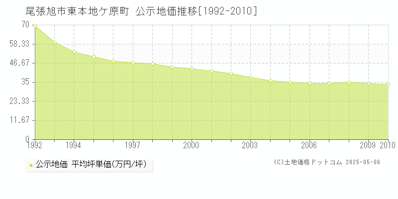 尾張旭市東本地ケ原町の地価公示推移グラフ 