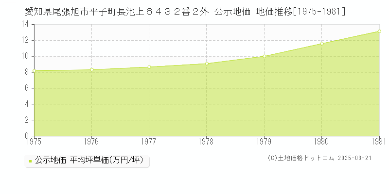 愛知県尾張旭市平子町長池上６４３２番２外 公示地価 地価推移[1975-1981]