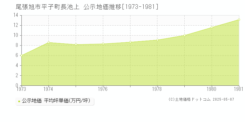 平子町長池上(尾張旭市)の公示地価推移グラフ(坪単価)[1973-1981年]