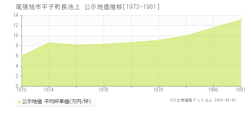 尾張旭市平子町長池上の地価公示推移グラフ 