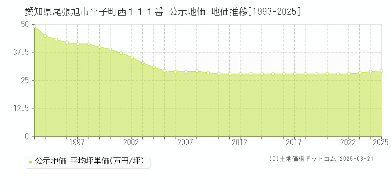 愛知県尾張旭市平子町西１１１番 公示地価 地価推移[1993-2025]
