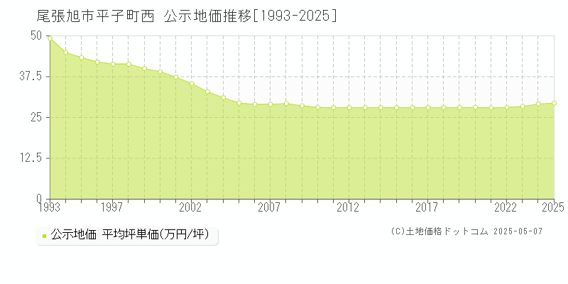 平子町西(尾張旭市)の公示地価推移グラフ(坪単価)[1993-2025年]