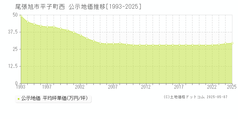 尾張旭市平子町西の地価公示推移グラフ 