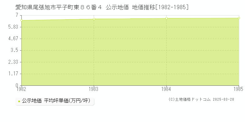 愛知県尾張旭市平子町東８６番４ 公示地価 地価推移[1982-1985]