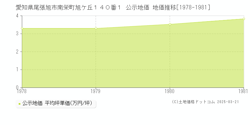 愛知県尾張旭市南栄町旭ケ丘１４０番１ 公示地価 地価推移[1978-1981]