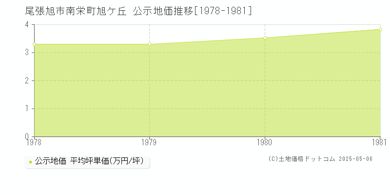 南栄町旭ケ丘(尾張旭市)の公示地価推移グラフ(坪単価)[1978-1981年]