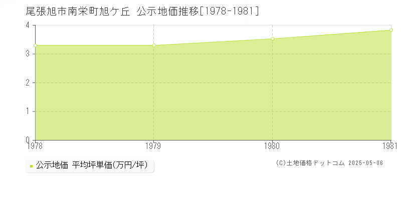 尾張旭市南栄町旭ケ丘の地価公示推移グラフ 