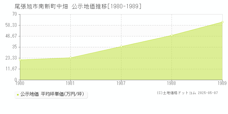 南新町中畑(尾張旭市)の公示地価推移グラフ(坪単価)[1980-1989年]