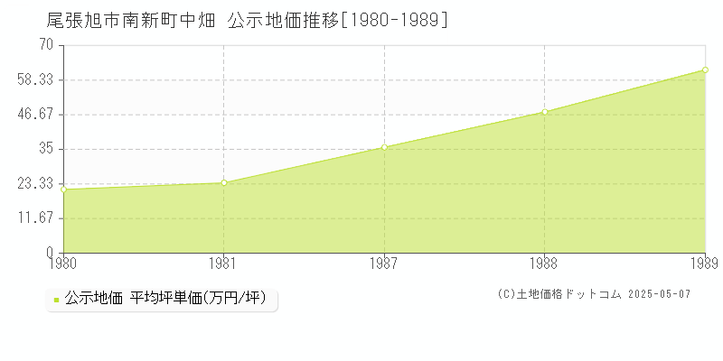 尾張旭市南新町中畑の地価公示推移グラフ 