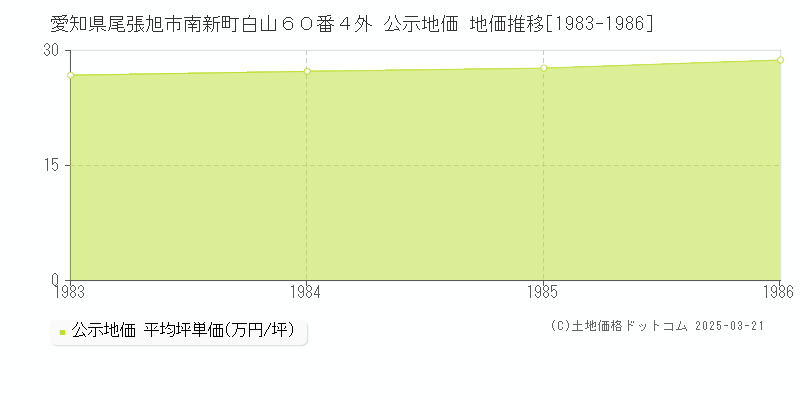 愛知県尾張旭市南新町白山６０番４外 公示地価 地価推移[1983-1986]