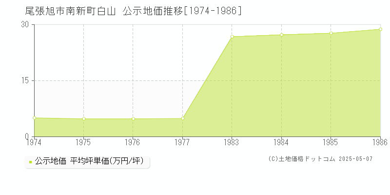 南新町白山(尾張旭市)の公示地価推移グラフ(坪単価)[1974-1986年]