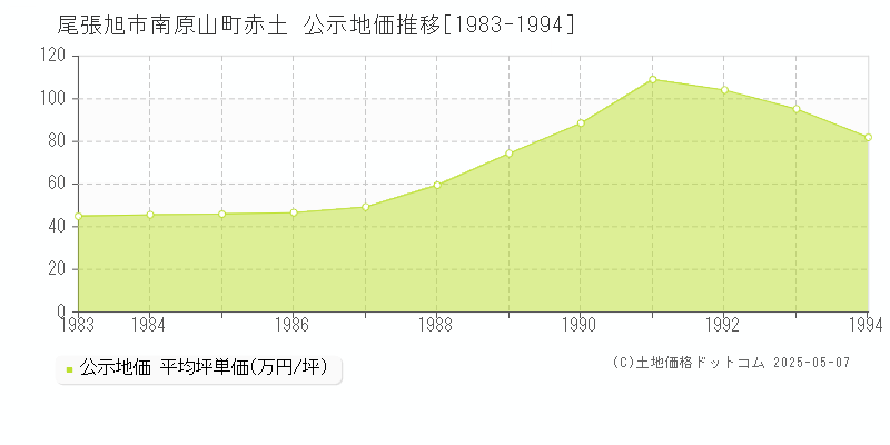 南原山町赤土(尾張旭市)の公示地価推移グラフ(坪単価)[1983-1994年]