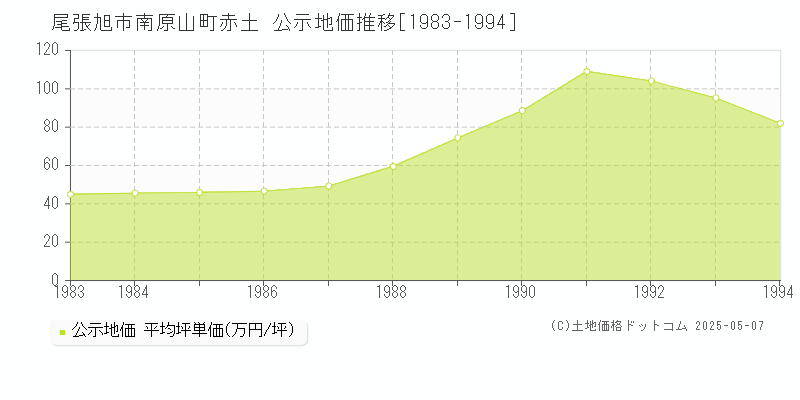 尾張旭市南原山町赤土の地価公示推移グラフ 