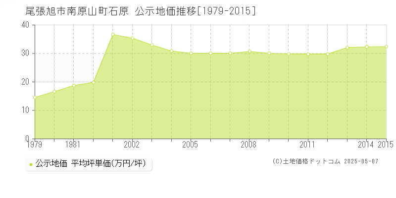 南原山町石原(尾張旭市)の公示地価推移グラフ(坪単価)[1979-2015年]