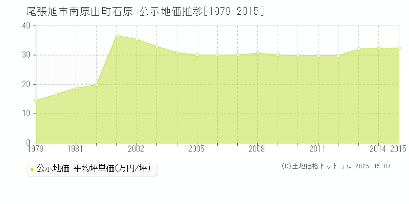 尾張旭市南原山町石原の地価公示推移グラフ 