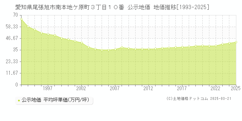 愛知県尾張旭市南本地ケ原町３丁目１０番 公示地価 地価推移[1993-2025]