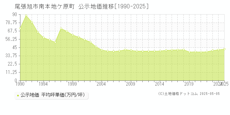 南本地ケ原町(尾張旭市)の公示地価推移グラフ(坪単価)[1990-2025年]