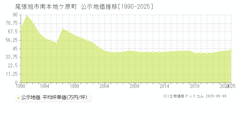 尾張旭市南本地ケ原町の地価公示推移グラフ 