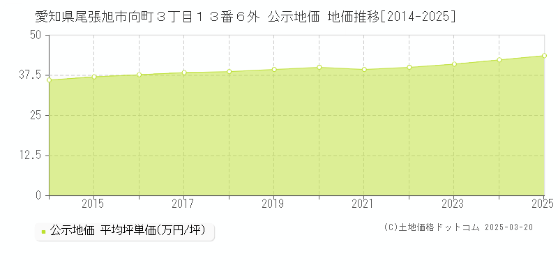 愛知県尾張旭市向町３丁目１３番６外 公示地価 地価推移[2014-2025]