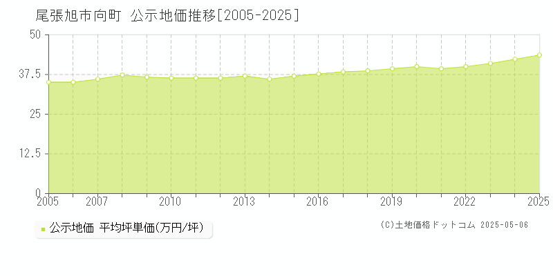向町(尾張旭市)の公示地価推移グラフ(坪単価)[2005-2025年]
