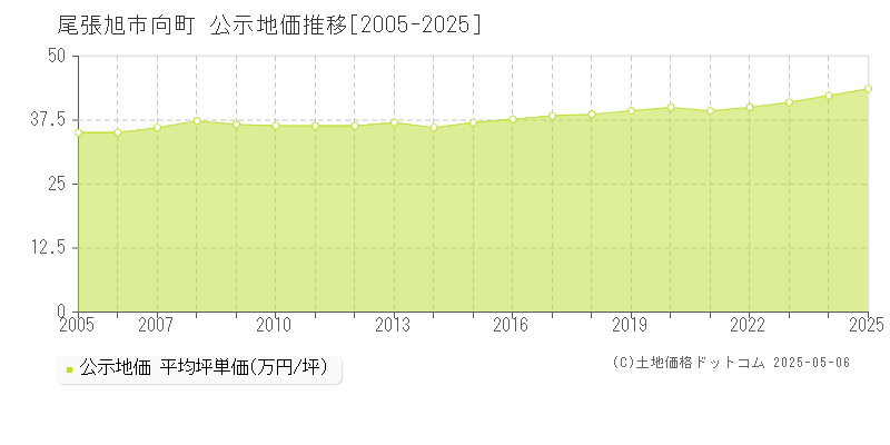 尾張旭市向町の地価公示推移グラフ 