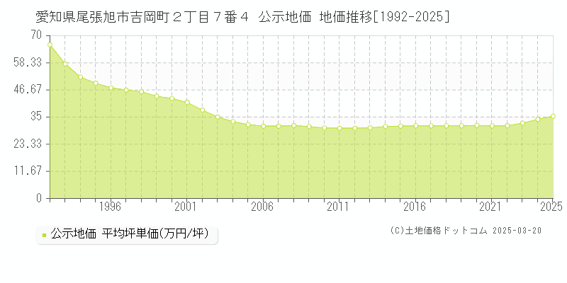 愛知県尾張旭市吉岡町２丁目７番４ 公示地価 地価推移[1992-2025]
