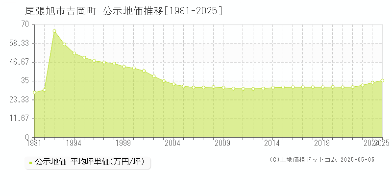 吉岡町(尾張旭市)の公示地価推移グラフ(坪単価)[1981-2025年]